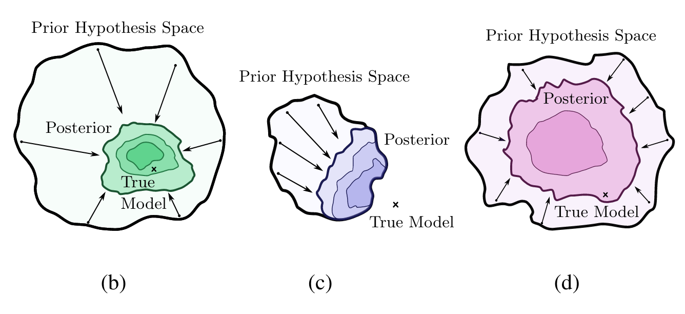 Prior hypothesis space and posterior for CNN, linear model and MLP
